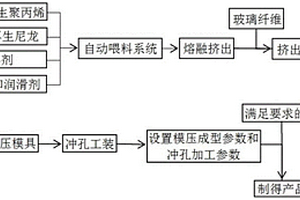 LFT-D用薄壁抗翹曲復合材料及其制備方法和應用
