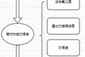 復合材料管道及管件施工方法