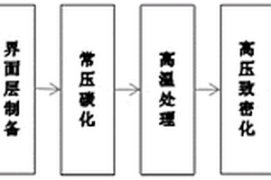 準各向同性碳布針刺碳/碳復合材料的制備方法