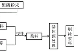 聚醚醚酮/黑磷自潤滑復合涂層、復合材料及其制備方法