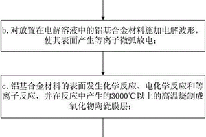 鋁基合金及其復合材料表面強化的方法