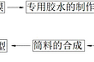 環保型高分子復合材料涂覆保溫正壓風筒的制造工藝