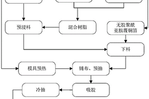 夾層頻率選擇表面復合材料的制備方法
