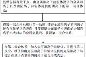 復合材料及其制備方法、發光二極管