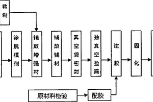 大尺寸復合材料箱體成型方法