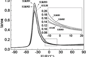 天然橡膠/白炭黑復合材料的混煉方法