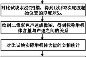 顆粒增強金屬基復合材料中增強體含量的無損測量方法