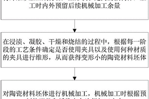 預成型復合材料成型過程的變形控制方法及該控制方法的應用