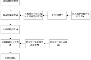 用于制備鋁基復合材料制動盤的制備方法
