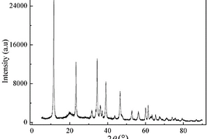 基于水滑石-天然高分子化合物/HRP復合材料的H<sub>2</sub>O<sub>2</sub>酶生物傳感器制備方法