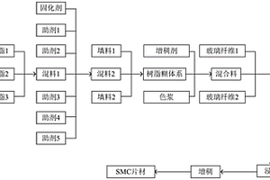 SMC復合材料及其制備方法