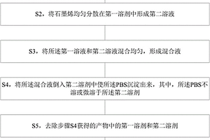 溶液法-熔融法相結合制備石墨烯/PBS復合材料的方法