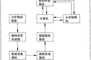 碳納米管復合材料結構健康監測系統