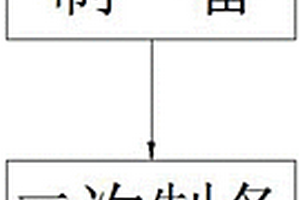 用于明膠-海藻酸鈉-PRP復合材料的制作方法