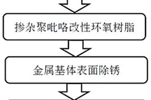 聚吡咯耐蝕防腐涂料及其制備和使用方法及復合材料