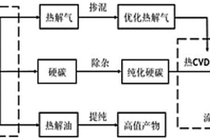 綜合利用廢舊輪胎熱解產物制備硬碳-石墨烯復合材料的方法