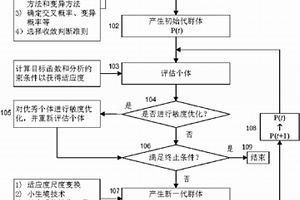 復合材料機翼氣動彈性剪裁方法及其遺傳/敏度混合優化方法