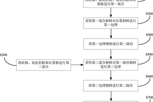 在反應堆用石墨材料表面制備SiC/SiO2復合高溫抗氧化涂層以及復合材料