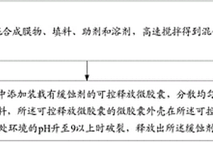 防腐涂料及其制備和應用方法以及一種復合材料