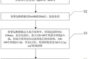 孔結構SiC/Al復合材料的制備工藝