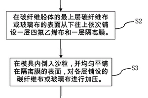 復合材料纖維船體的沙粒加壓輔助方法
