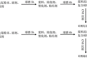 稀土硅酸鹽涂料及C/SiC復合材料表面制備涂層的方法