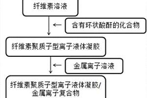 纖維素聚質子型離子液體凝膠/納米金屬復合材料及其制備方法與應用