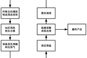 適用于復雜大曲率的熱塑性復合材料成型工藝