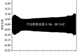 低摩擦系數、低磨損率、使用壽命長的聚酰亞胺自潤滑復合材料及制備方法