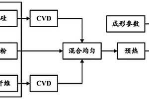 碳化硅陶瓷基復合材料結構/功能件的增材制造方法