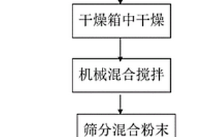 使用熱噴涂方法制備改性鐵基石墨烯增強復合材料的方法