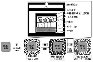 具有SiC-HfB<Sub>2</Sub>-Si單層復合涂層的碳/碳復合材料的制備方法