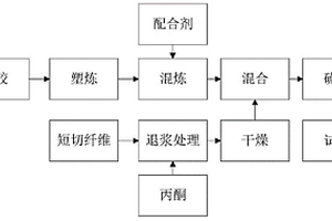 短切纖維增強橡膠復合材料的制備方法