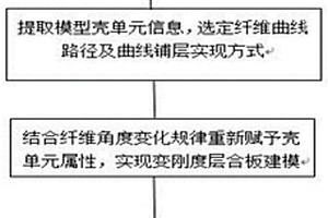 變剛度復合材料層合板的有限元建模方法