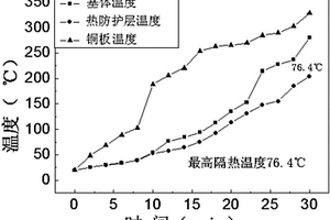 在金屬或金屬復合材料表面制備熱防護陶瓷層的方法