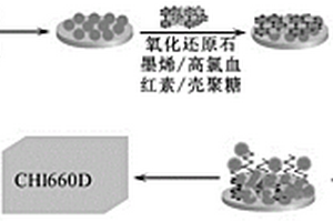 基于RGO-CS-Hemin/Au NPs納米復合材料檢測GPC3的方法