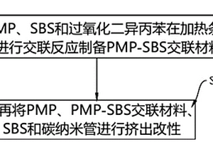 高韌性聚4-甲基-1-戊烯復合材料的制備方法