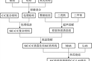 提高碳/碳復合材料與鋰鋁硅玻璃陶瓷連接性能的方法