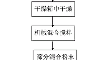 使用熱噴涂方法制備石墨烯增強復合材料的方法