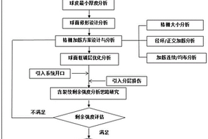 基于修形的復合材料格柵加筋后壓力框綜合優化設計方法
