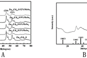 MoSe<Sub>2</Sub>/ZnCdS納米顆粒的制備方法及應用