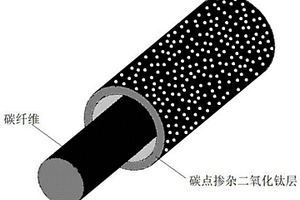 碳點摻雜二氧化鈦/碳復合纖維及其制備方法