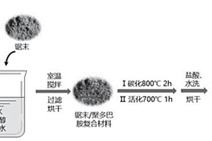 疏水型生物質聚多巴胺復合活性炭及其制備方法