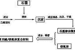 石墨摻雜聚席夫堿/鐵氧體復合隱身材料