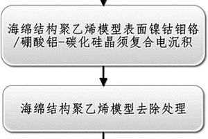 雙晶須增強海綿結構型鎳鈷鉬鉻合金高溫吸能材料的制備