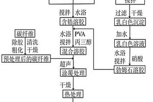 高導熱碳纖維表面氧化鋁-氧化鋯復合涂層的制備方法