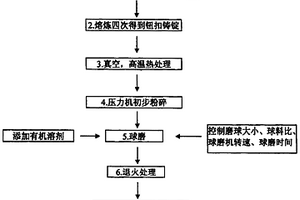 NIMNGA磁性記憶合金微米級顆粒的制備方法