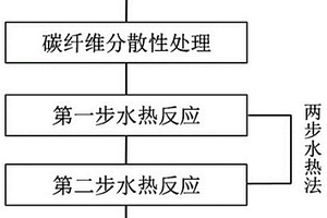 碳納米球-碳纖維多尺度增強體的制備方法