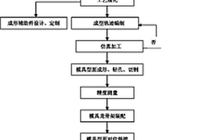 風電葉片模具的制作方法