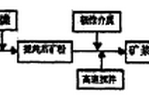 制備納米礦物纖維的方法